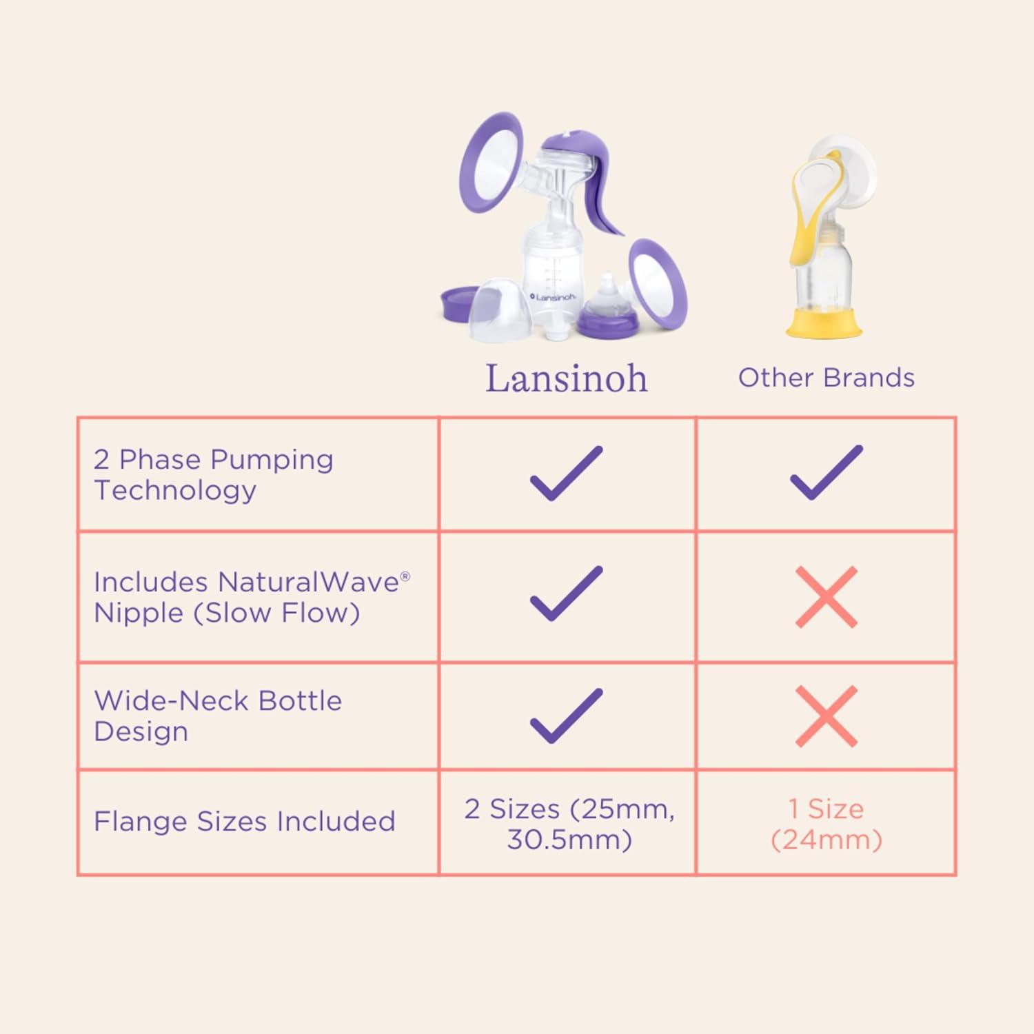 image:imageLansinoh Manual Breast Pump Breast Feeding Hand Pump with Comfortable Flange Includes 5oz Baby Bottle with Slow Flow Nipple Breastfeeding Essentials10 Piece Set